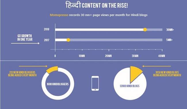 trend-of-writing-in-hindi-is-increasing-see-more-than-50-million-pages-recorded-every-month-by-momspresso-for-hindi-blogs