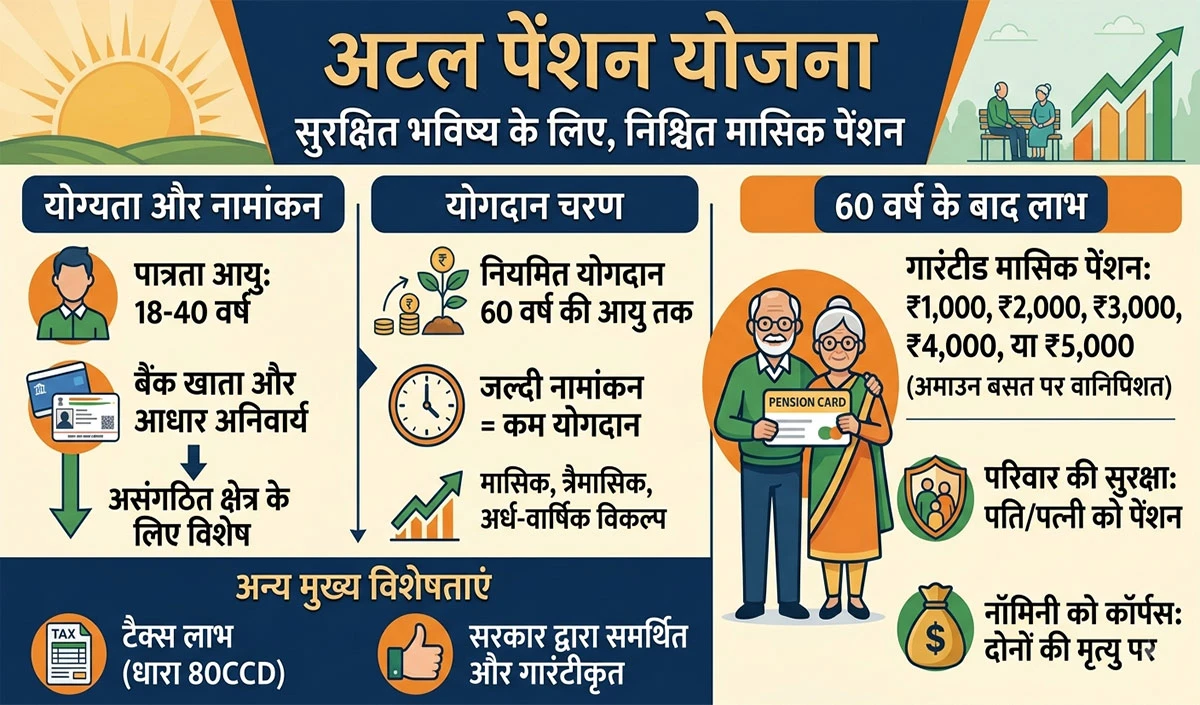Atal Pension Scheme Atal Pension Scheme