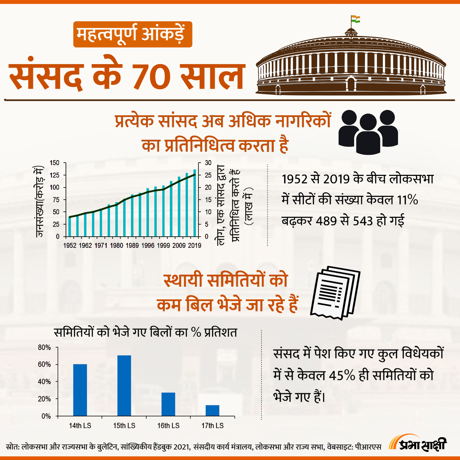 70 Years of Parliament