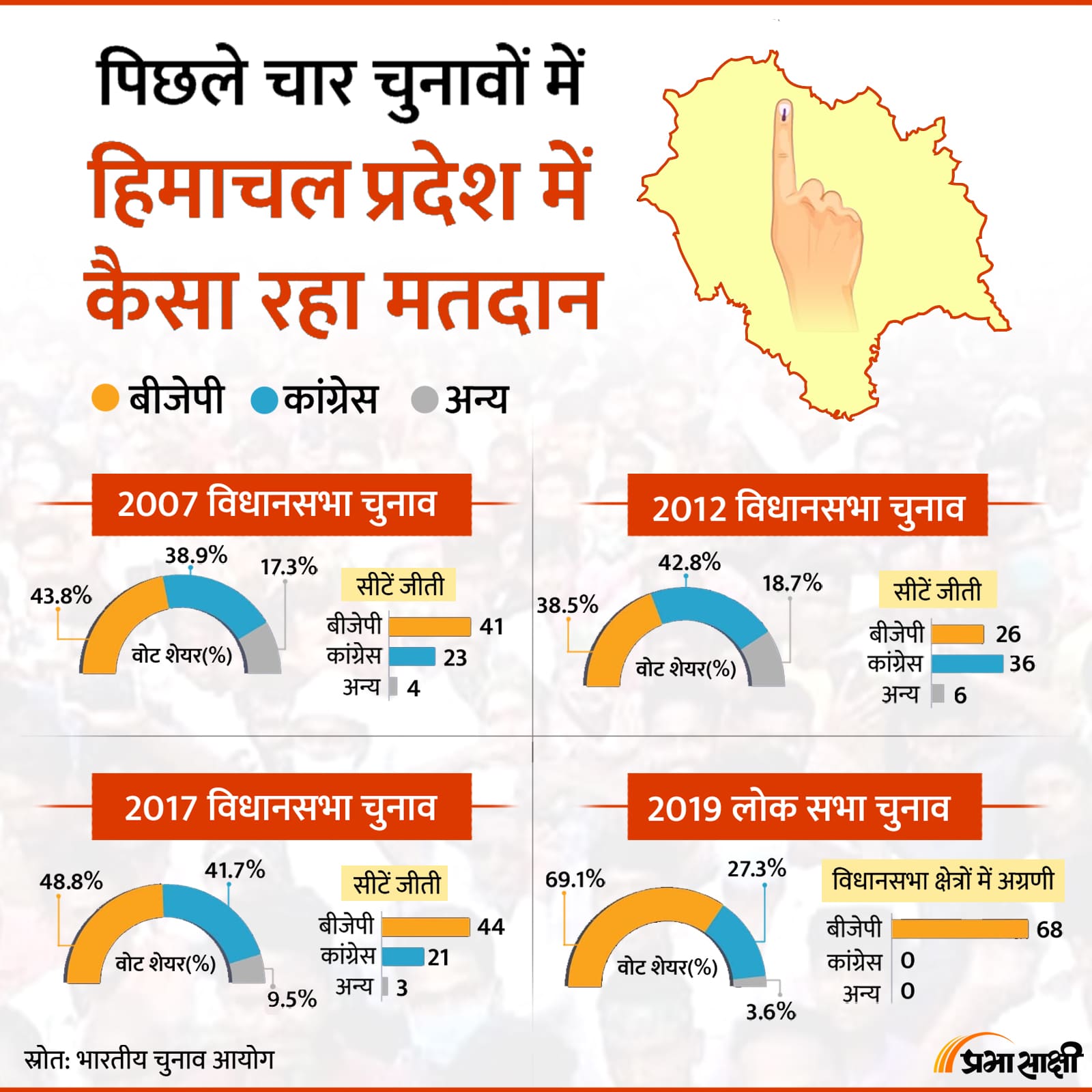 How Himachal Pradesh Voted in Last 4 Elections