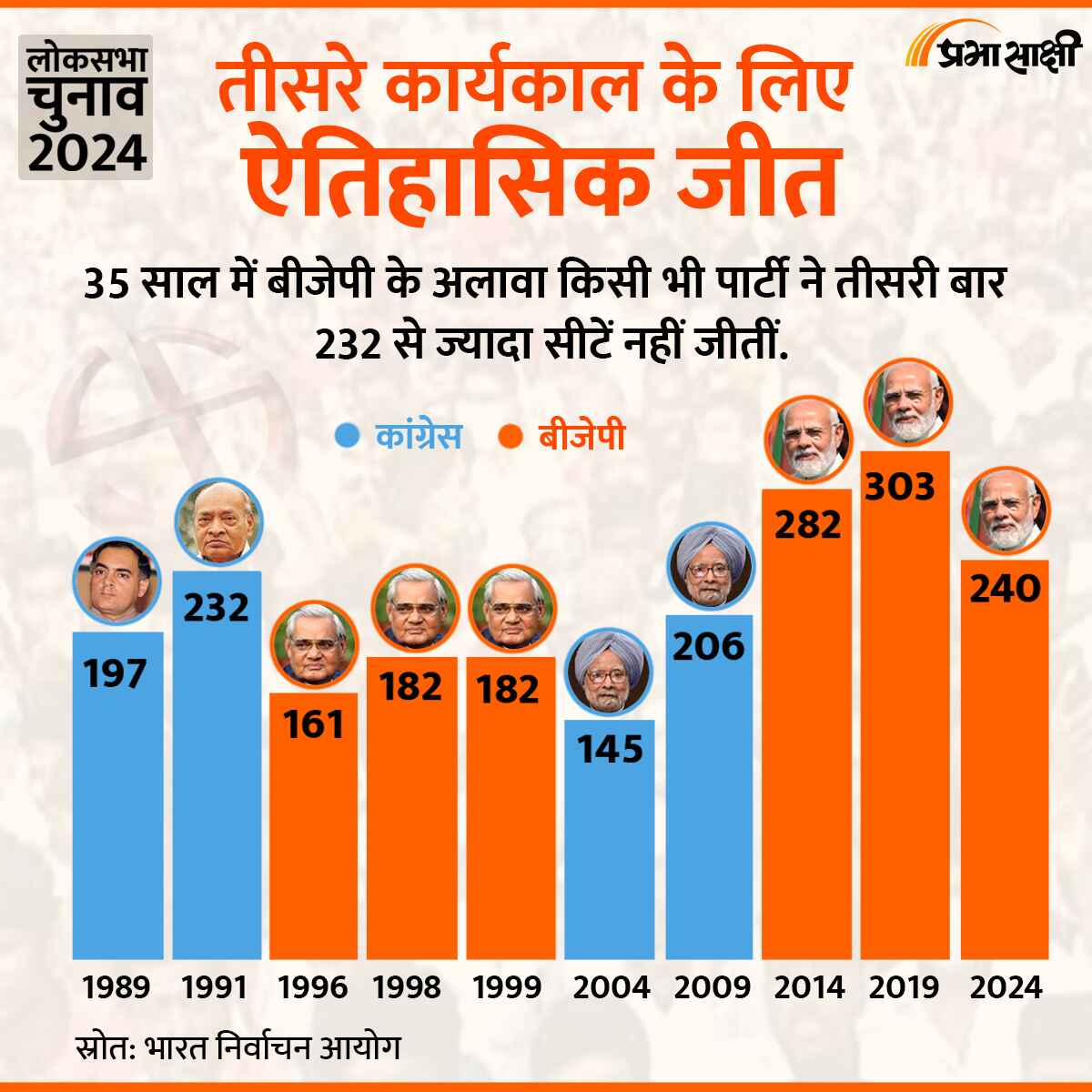 तीसरे कार्यकाल के लिए BJP की ऐतिहासिक जीत