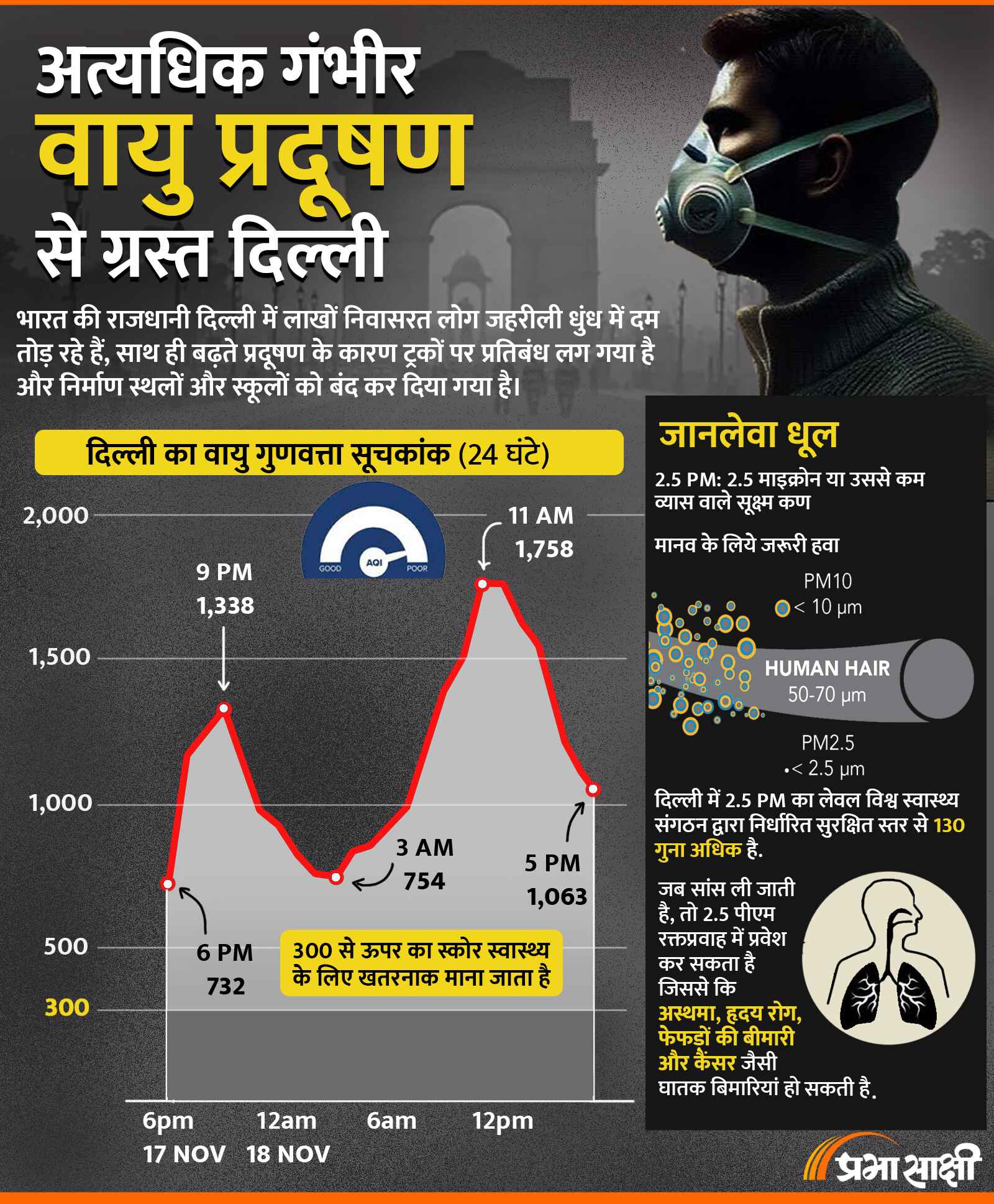 अत्यधिक गंभीर वायु प्रदूषण से ग्रस्त दिल्ली