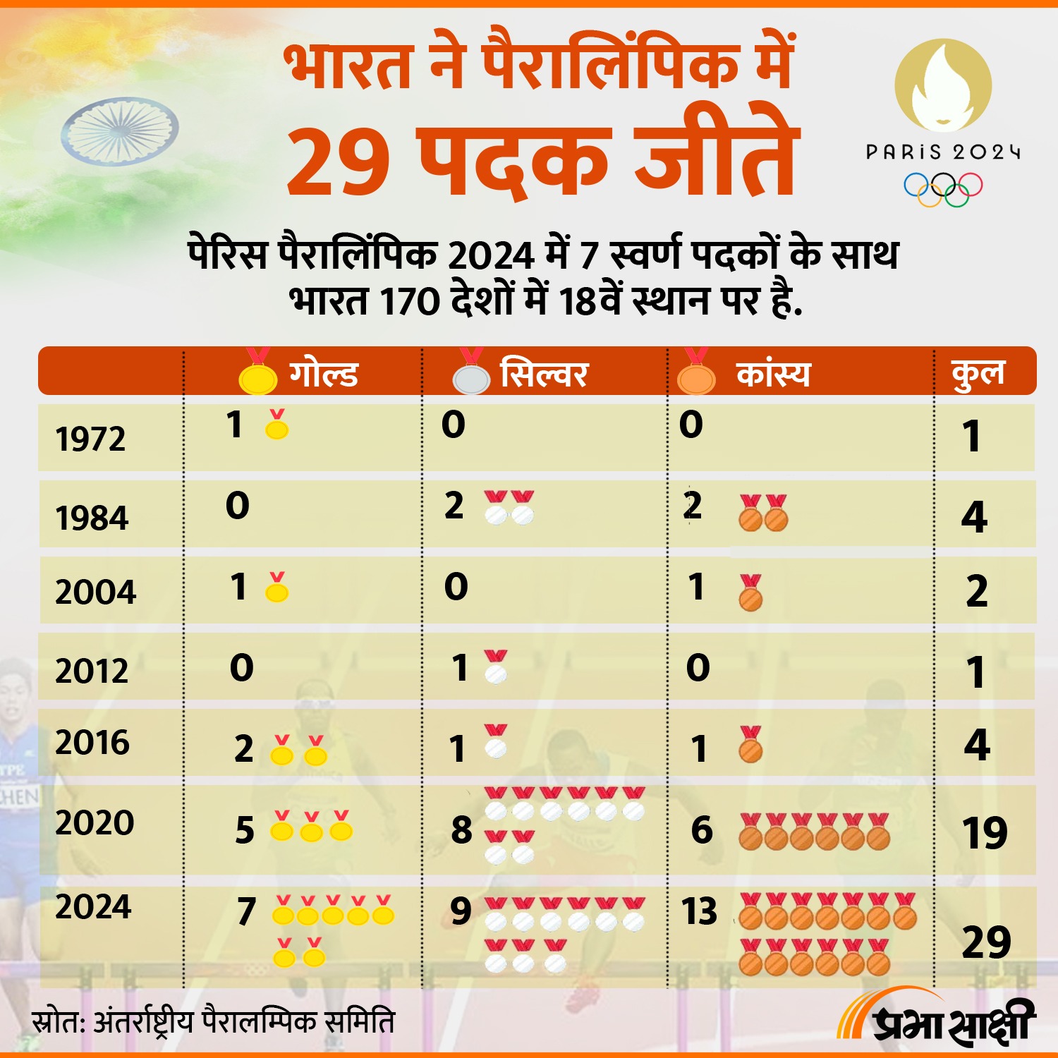 Paris Paralympics 2024: भारत का बेहतरीन प्रदर्शन, भारत ने रिकॉर्ड 29 पदकों के साथ समापन किया