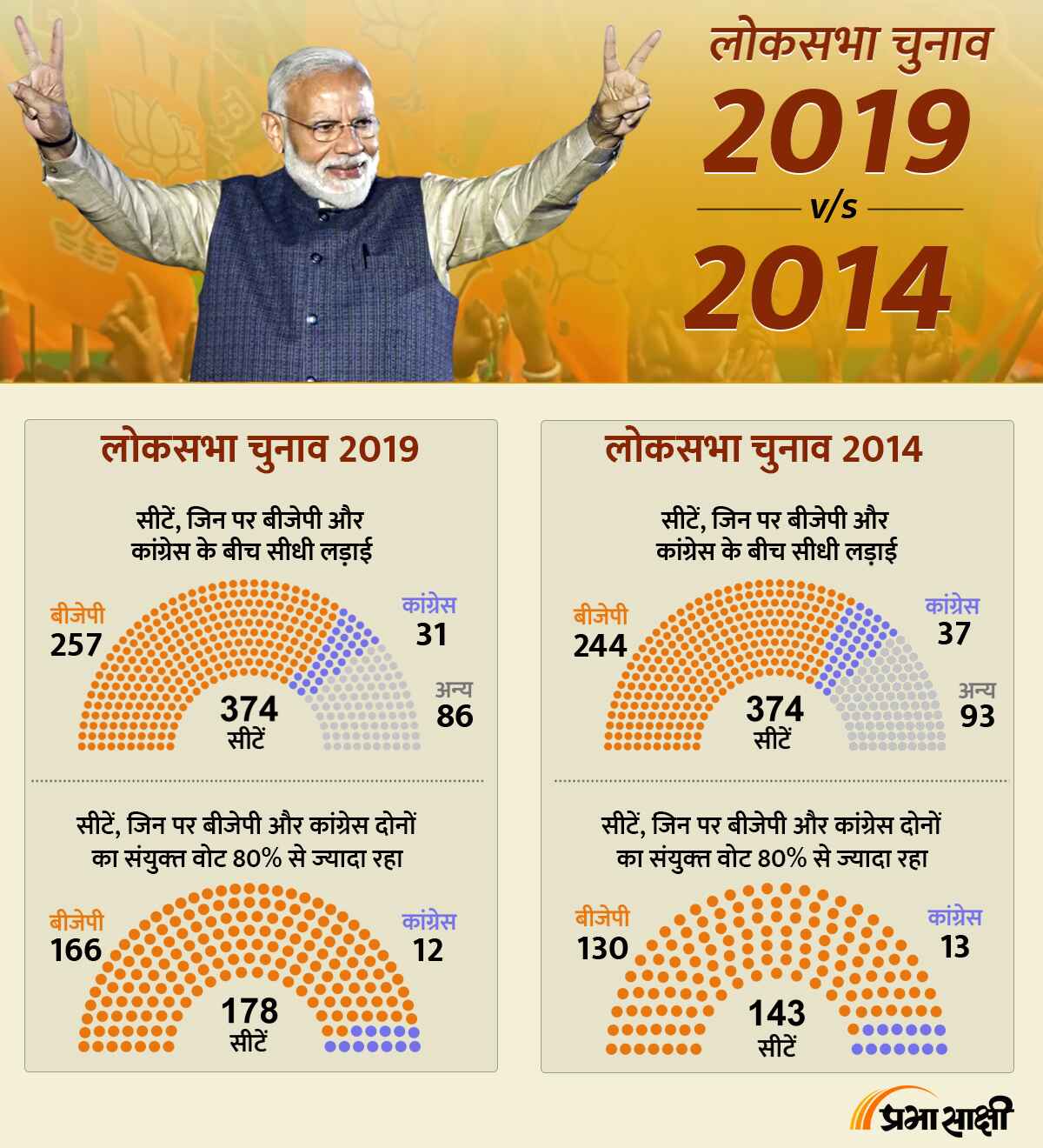 लोकसभा चुनाव 2019 vs 2014