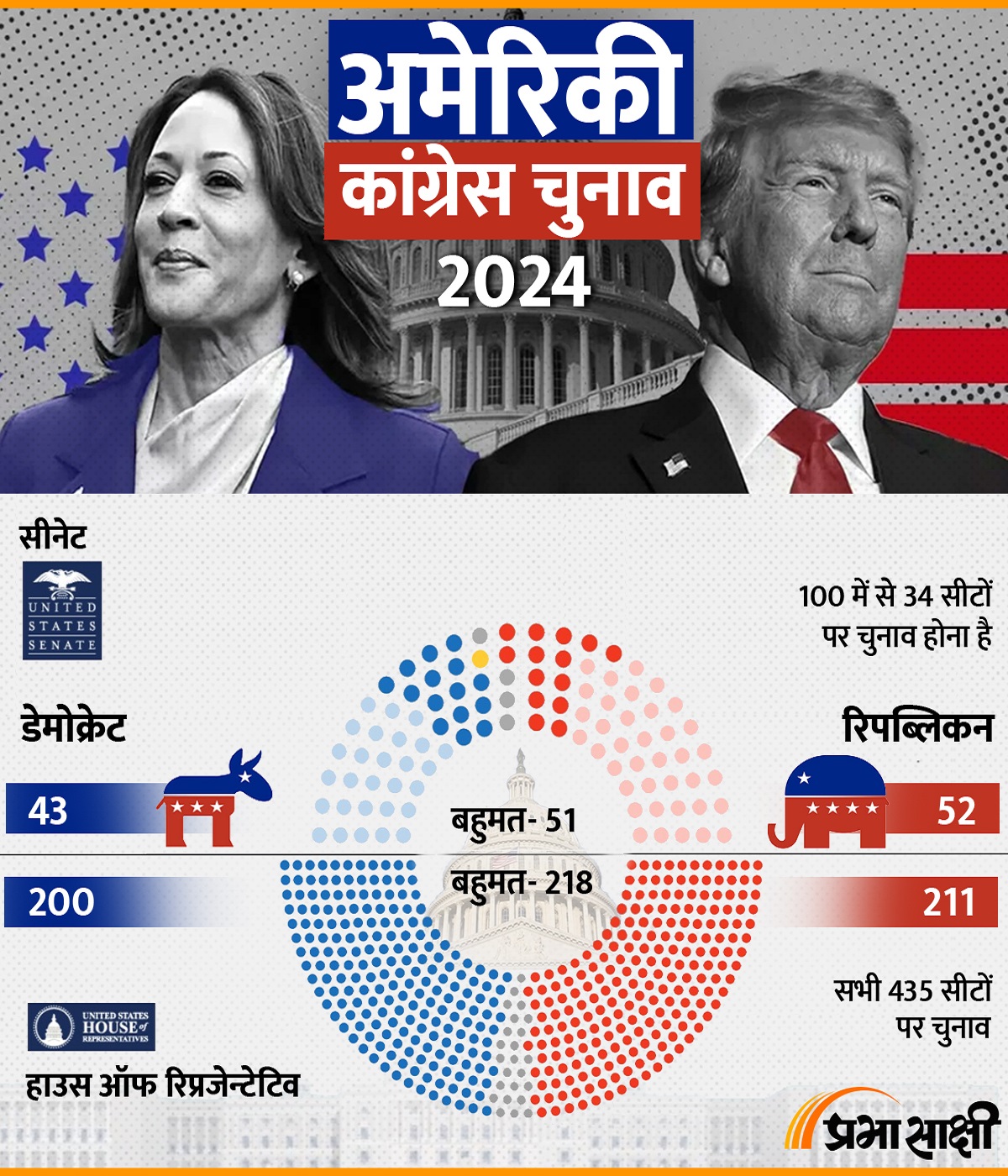 अमेरिकी कांग्रेस चुनाव 2024