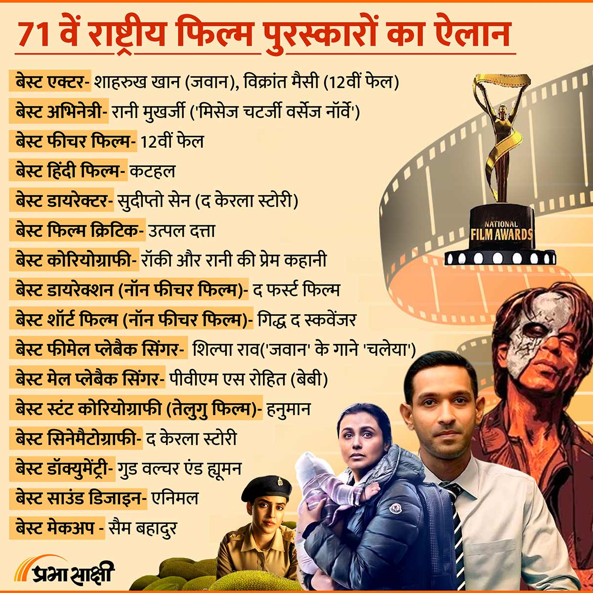 71st National Film Awards का ऐलान, शाहरुख-विक्रांत मैसी बेस्ट एक्टर, रानी मुखर्जी को मिला बेस्ट एक्ट्रेस अवॉर्ड