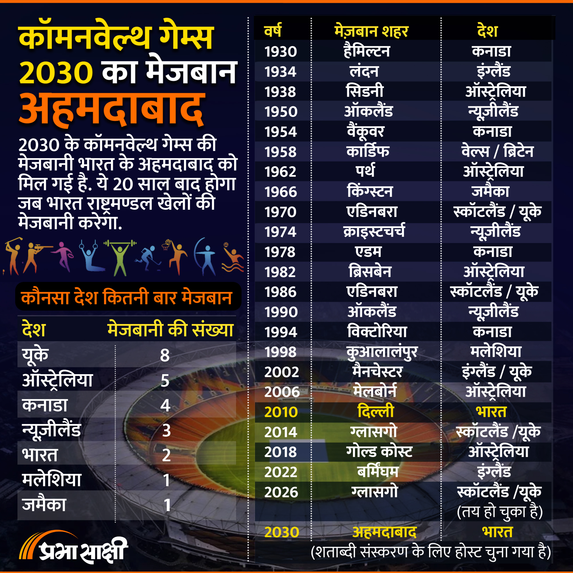 CWG 2030 की मेजबानी करेगा अहमदाबाद