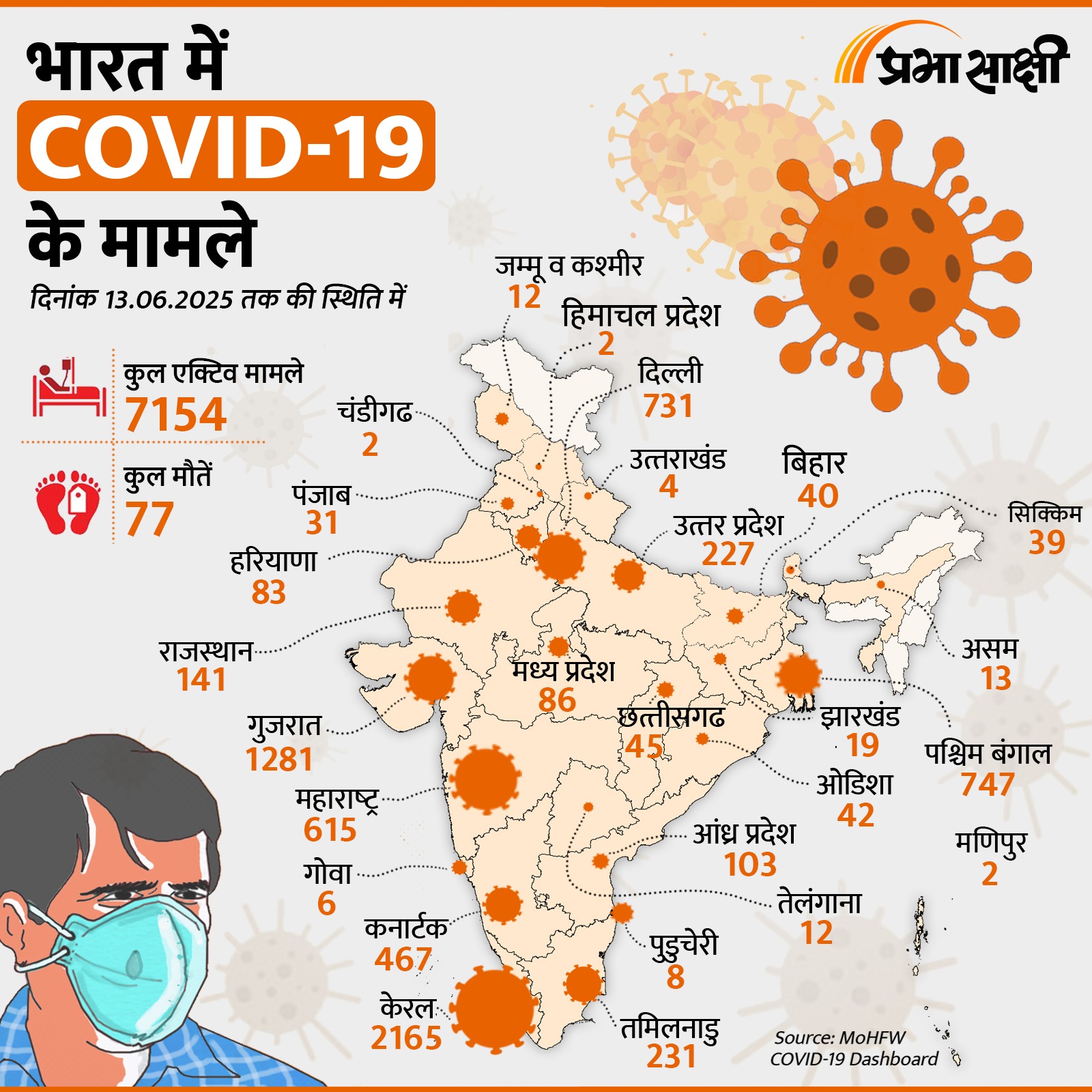 भारत में COVID 19 के मामले (13th June)