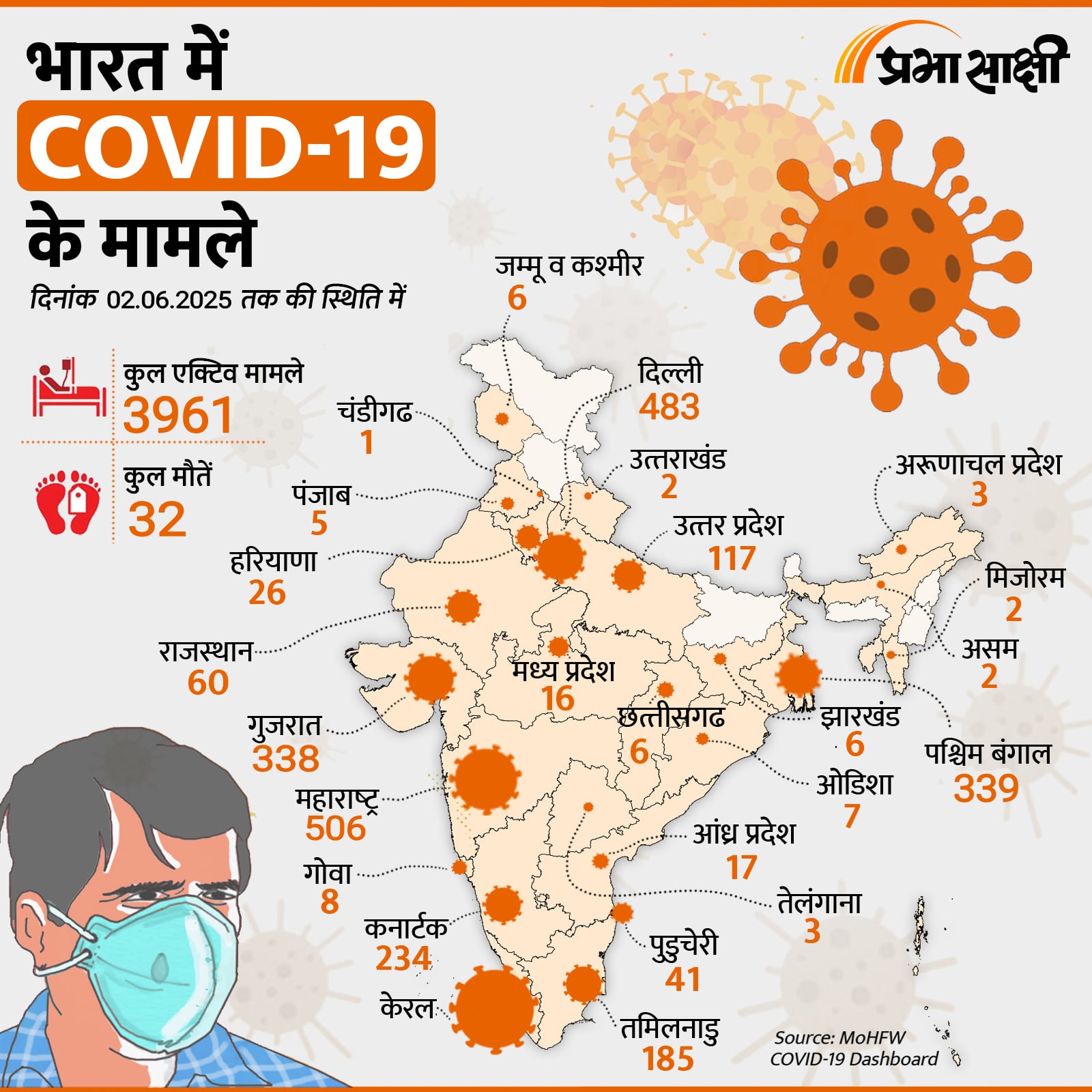 भारत में COVID 19 के मामले