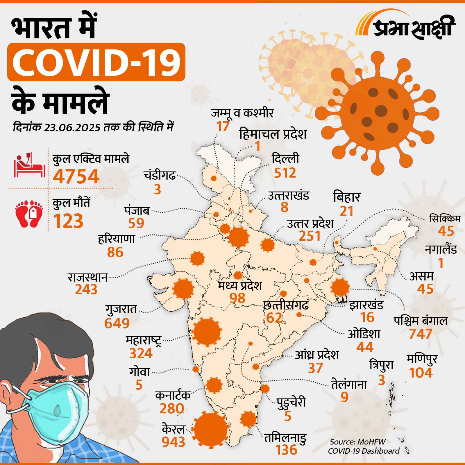 भारत में COVID 19 के मामले (23 June 2025)