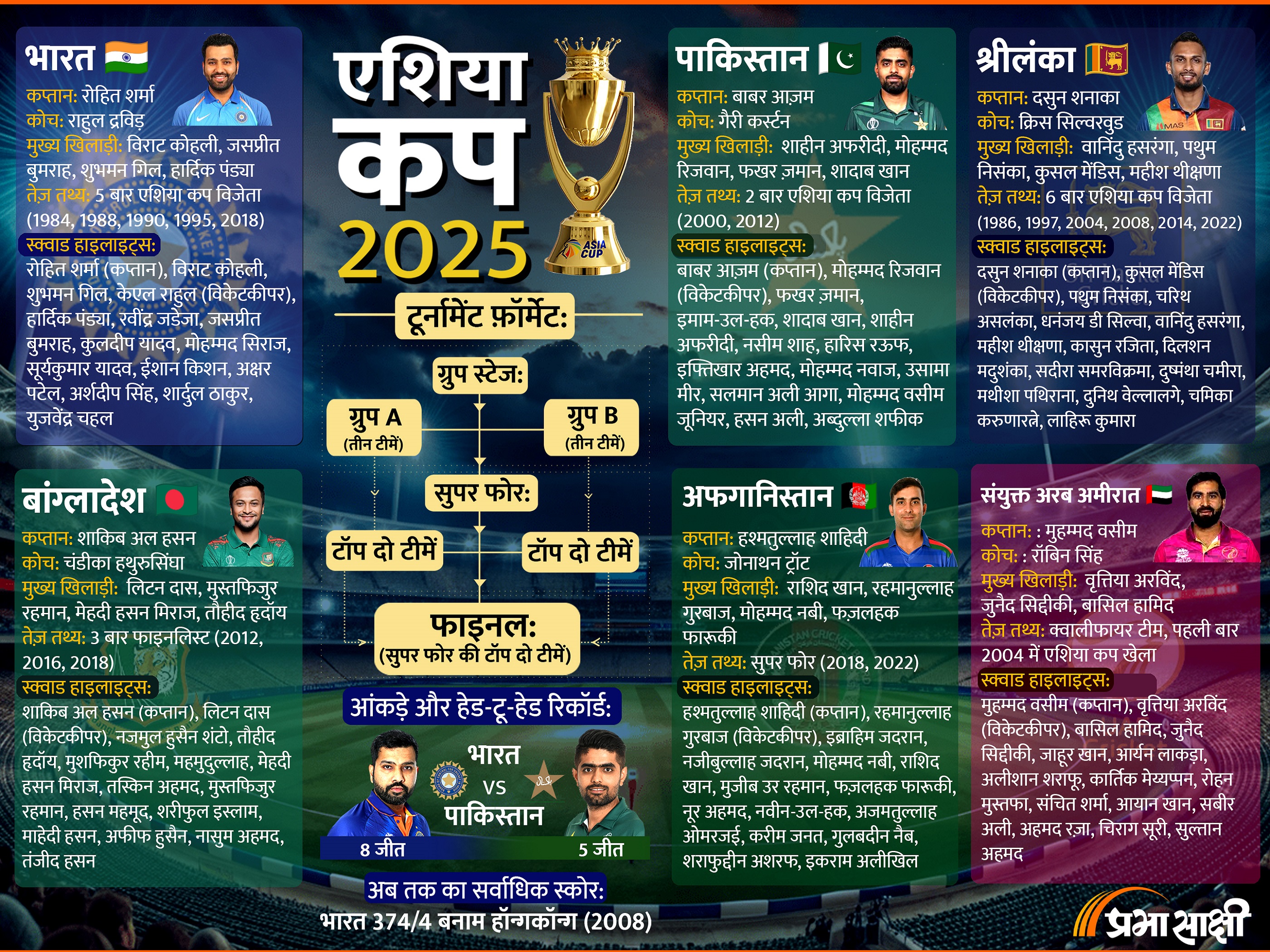 Asia Cup 2025: क्रिकेट का महासंग्राम, भारत-पाक भिड़ंत पर सबकी नज़र