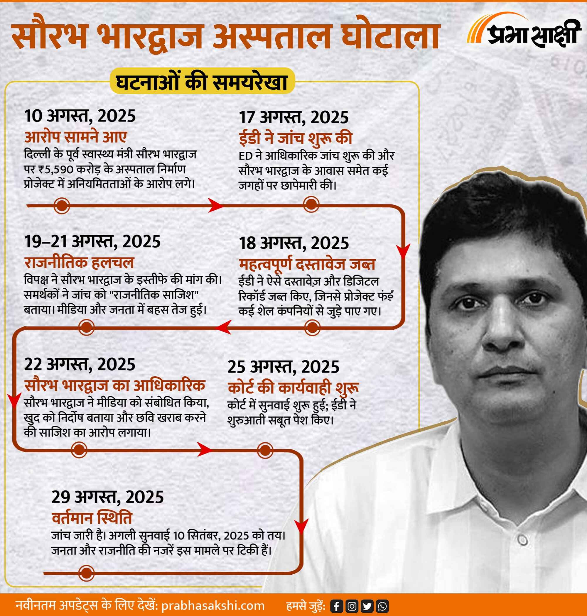 दिल्ली का अस्पताल निर्माण घोटाला, क्या है सौरभ भारद्वाज पर लगे आरोप?