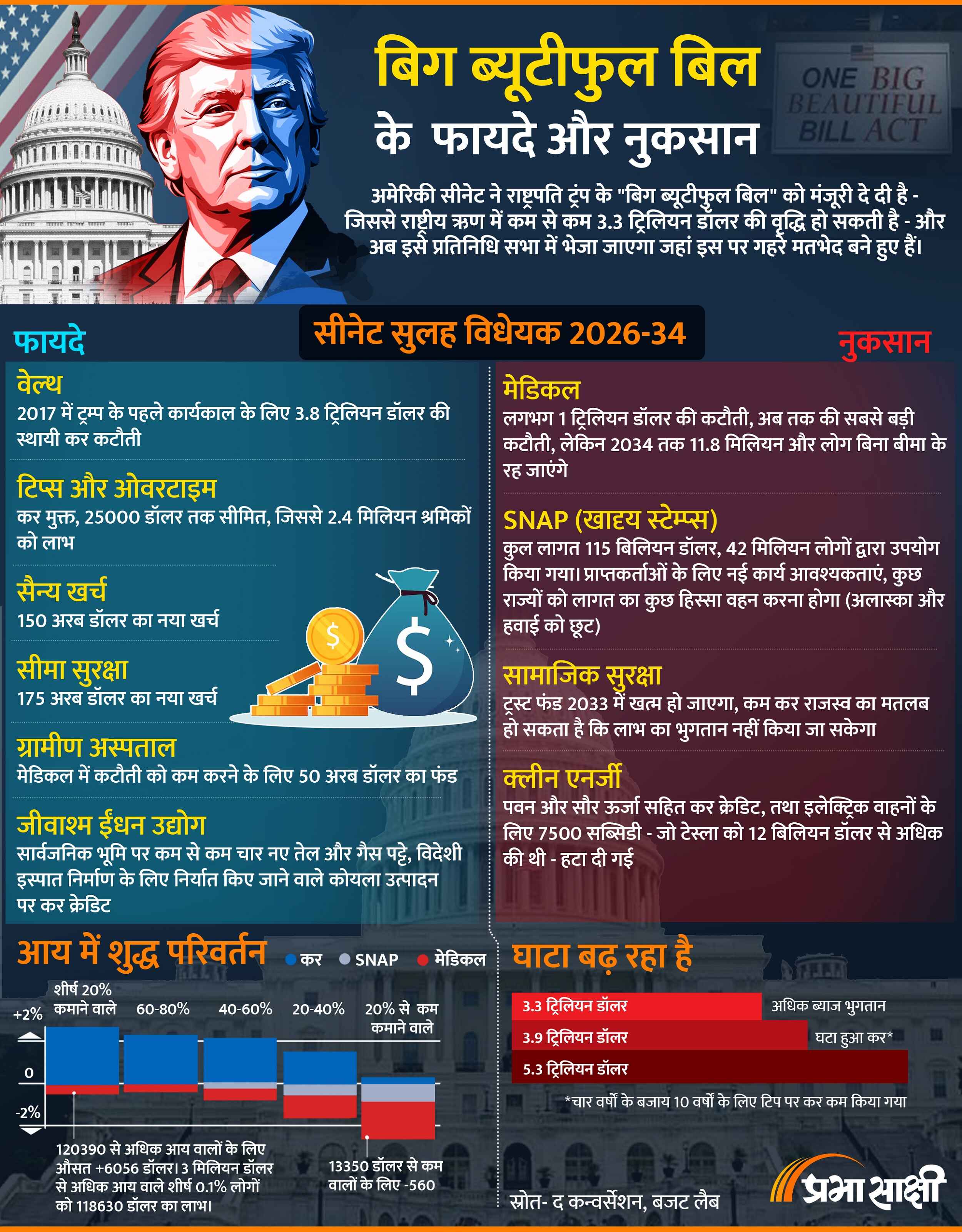 Donald Trump के सपनों का The Big Beautiful Bill, क्या है इसके फायदे और नुकसान?