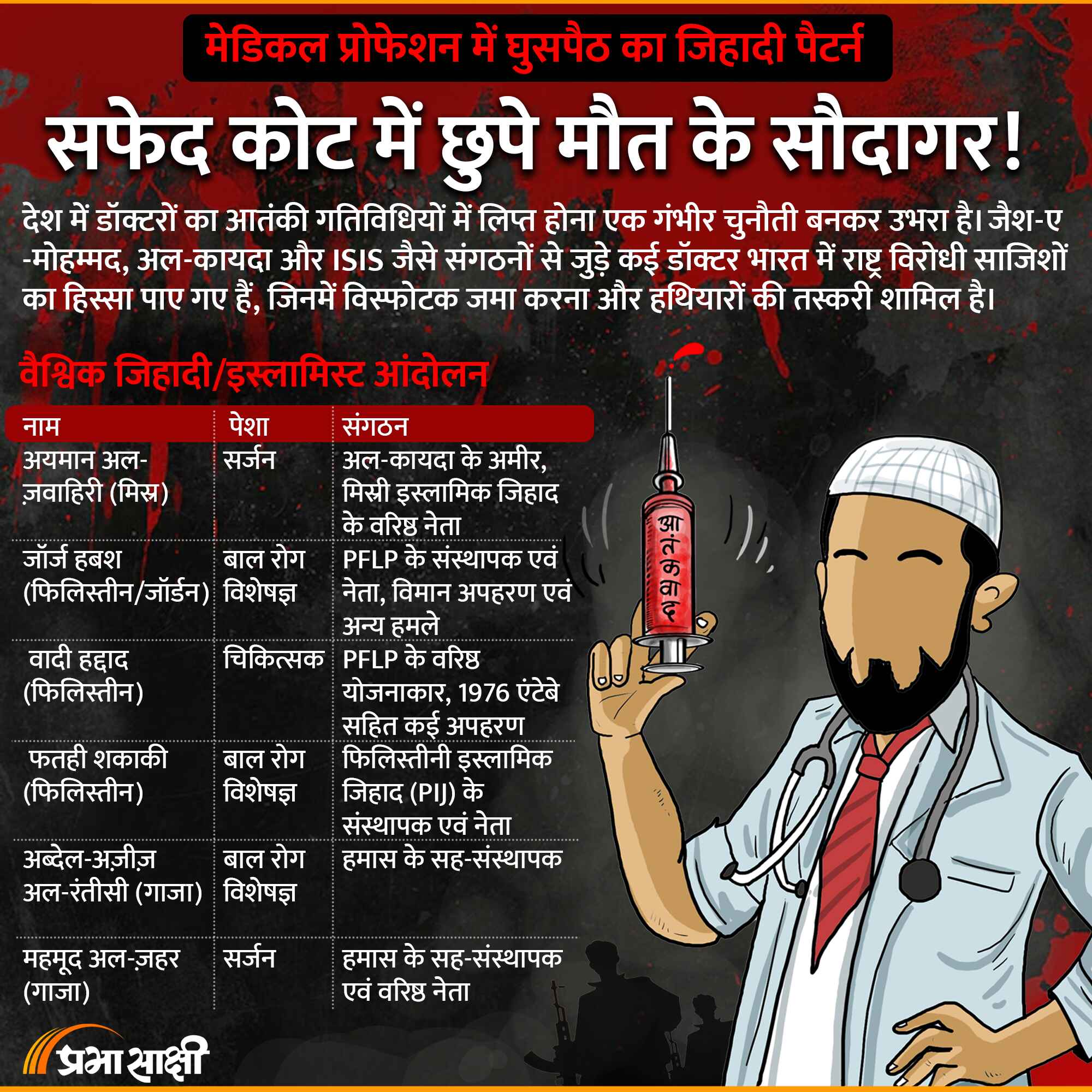 सफेद कोट में मौत के सौदागर, डॉक्टरी पेशे में घुसपैठ का जिहादी पैटर्न