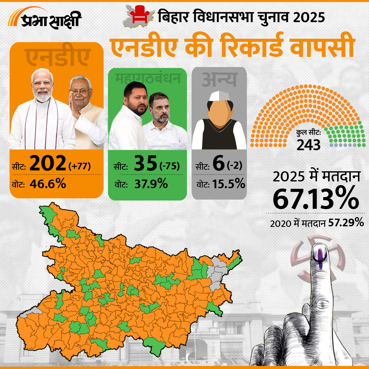 बिहार विधानसभा चुनाव 2025 में एनडीए की जोरदार वापसी