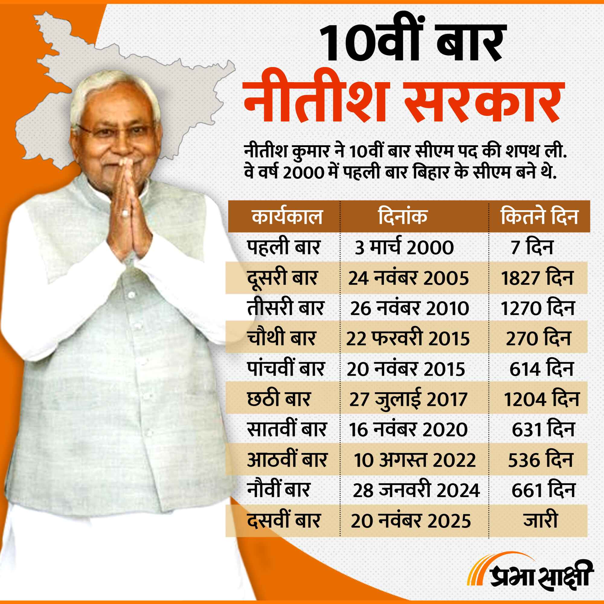 10वीं बार नीतीश सरकार