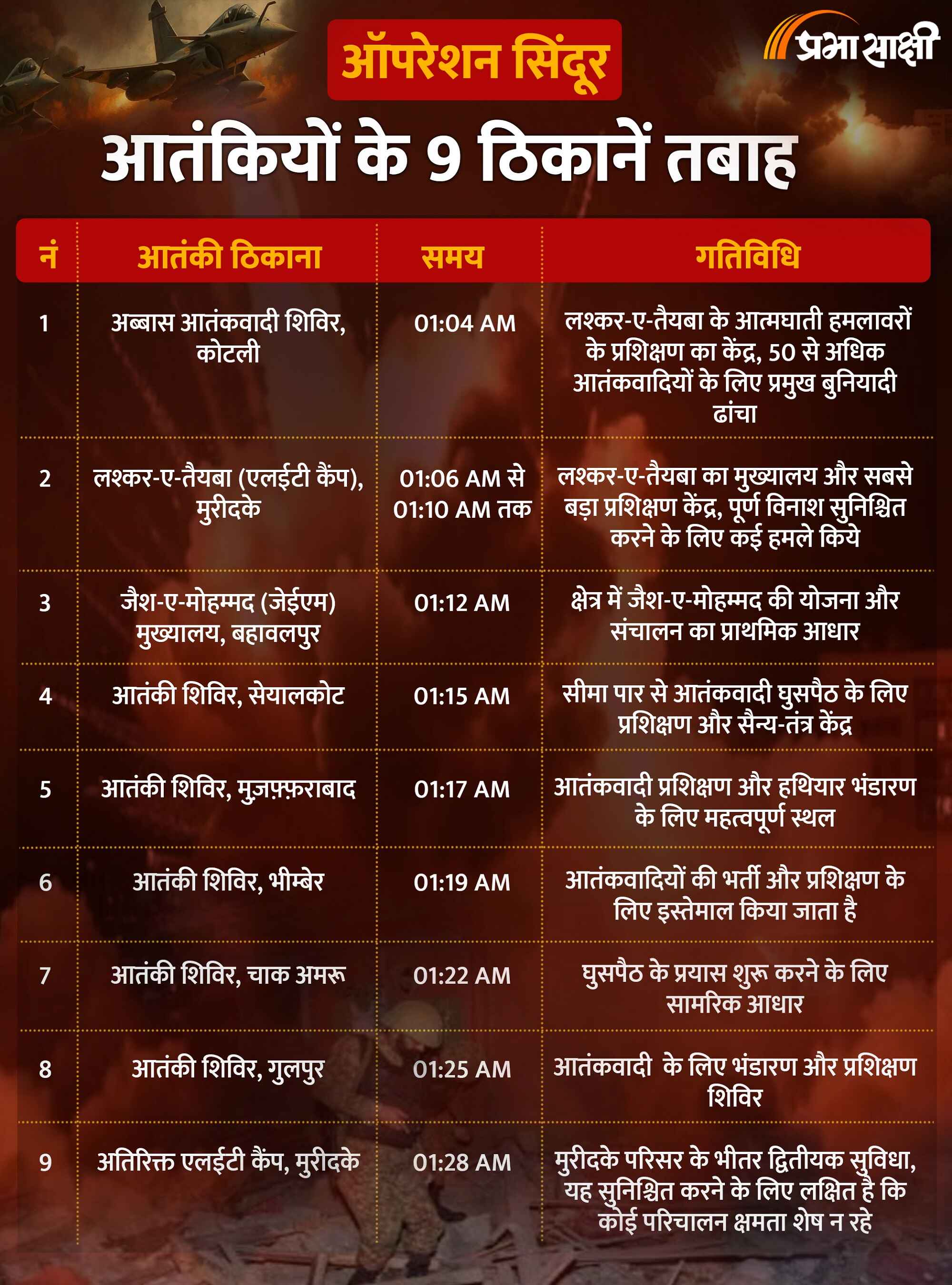 Operation Sindoor: पीओके में तबाही, भारत के जांबाजों ने आतंकवाद के खिलाफ की बड़ी कार्रवाई