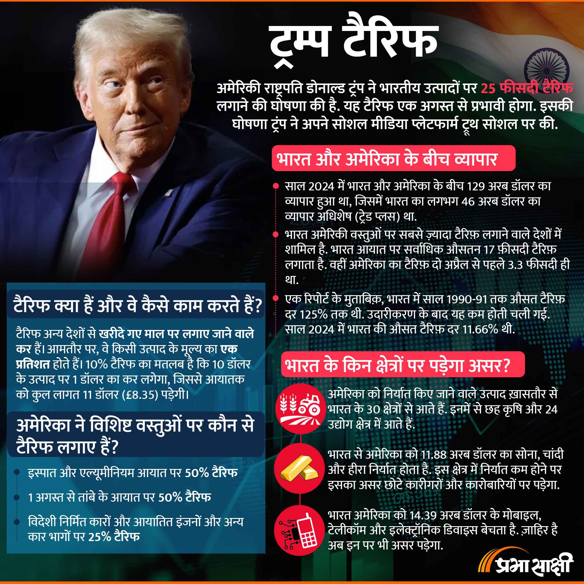 टैरिफ की तलवार, Donald Trump के फैसले से भारत पर क्या प्रभाव पड़ेगा?