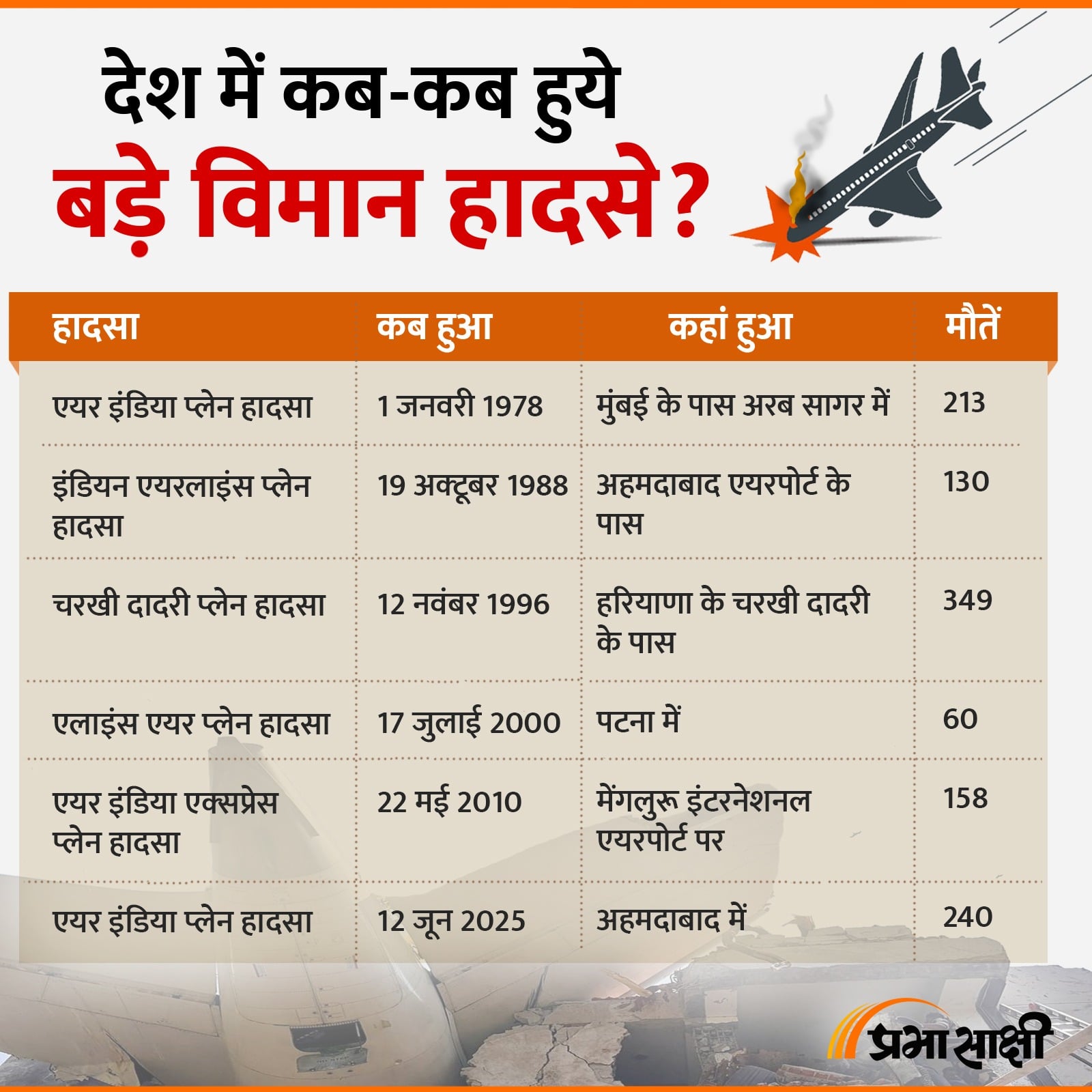 देश में हुए बड़े विमान हादसों पर डालें एक नजर