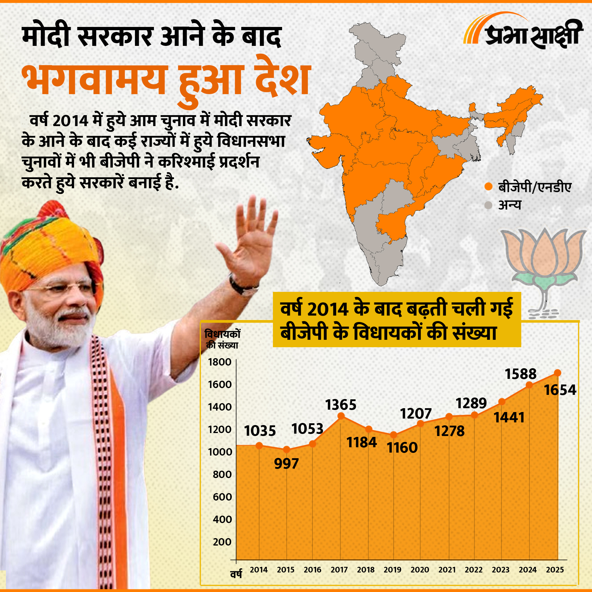 मोदी सरकार आने के बाद भगवामय हुआ देश