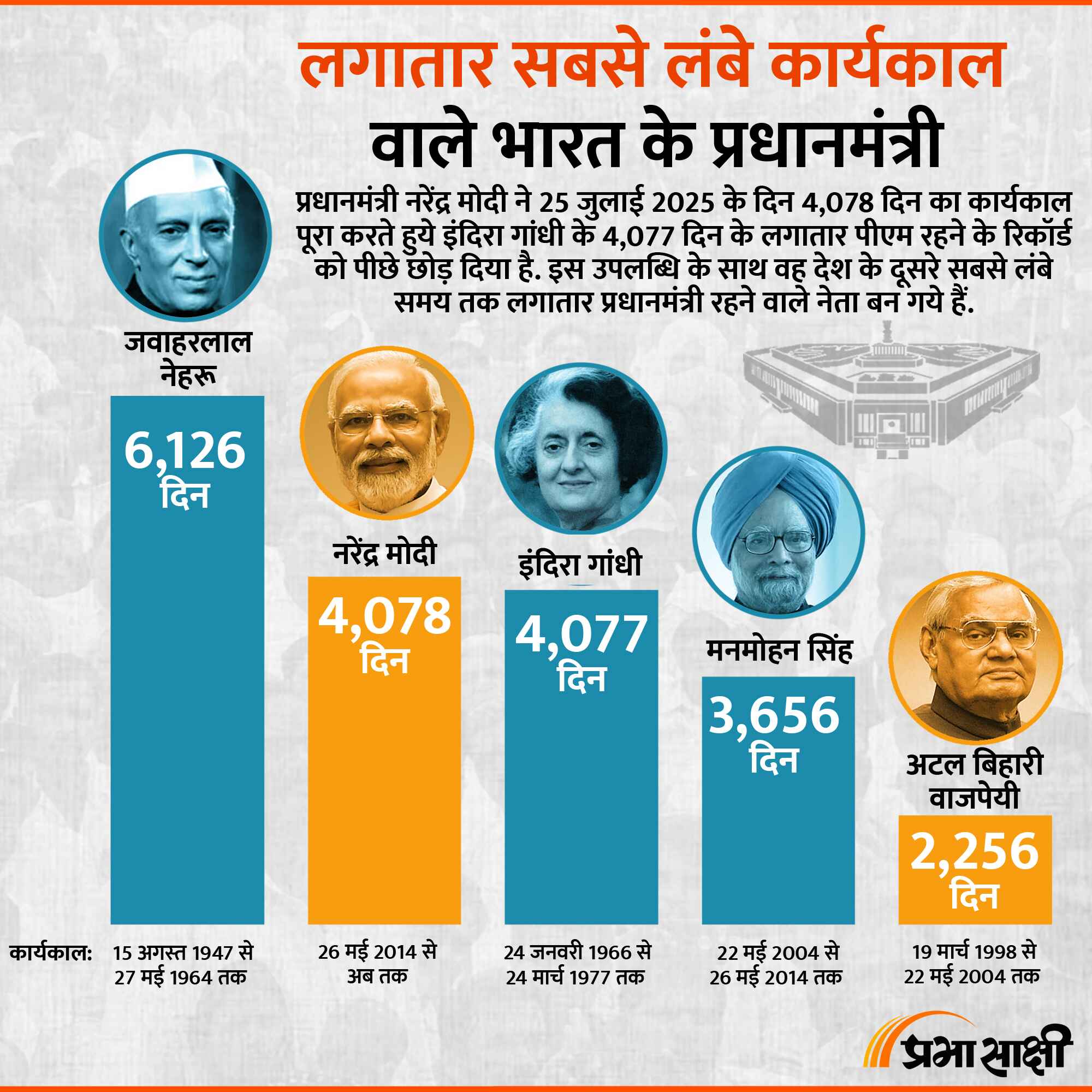 जवाहरलाल नेहरू से नरेंद्र मोदी तक, भारत के इतिहास में सबसे लंबे कार्यकाल वाले प्रधानमंत्री