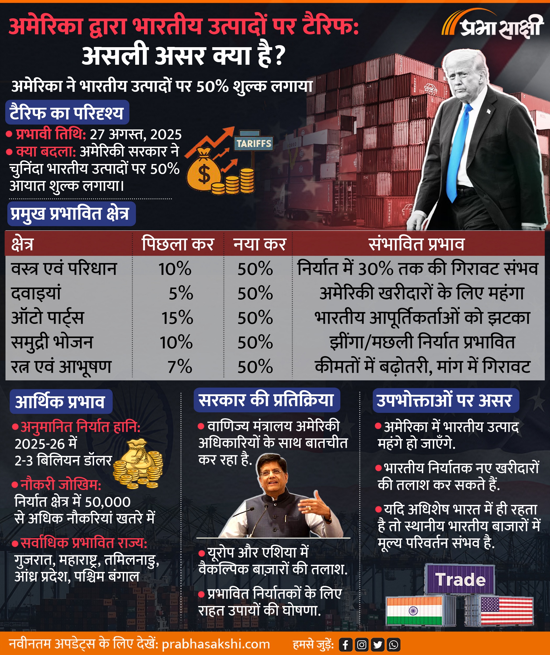 टेक्सटाइल, दवाएं, ऑटो पार्ट्स पर अमेरिकी टैरिफ का सीधा असर