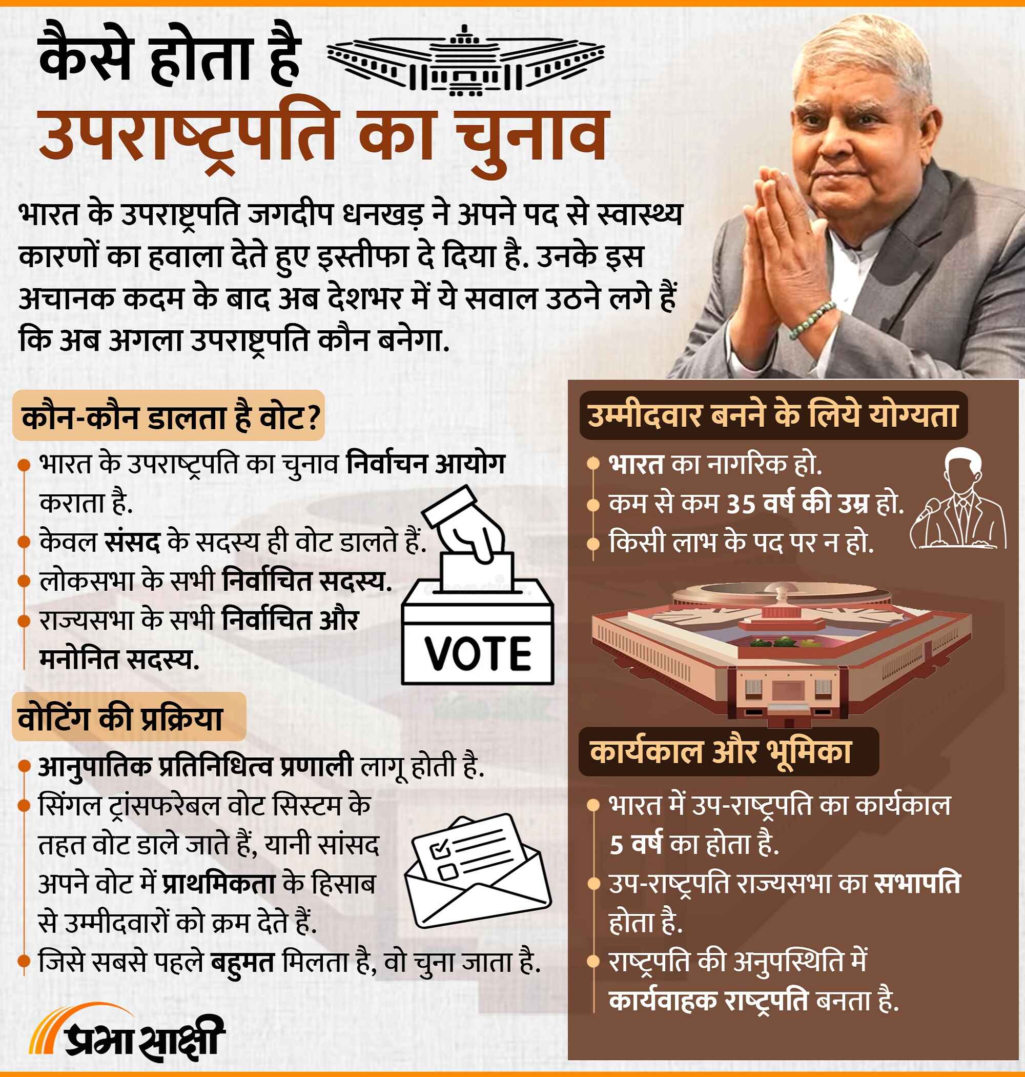 उपराष्ट्रपति जगदीप धनखड़ के इस्तीफे के बाद अगला कौन?
