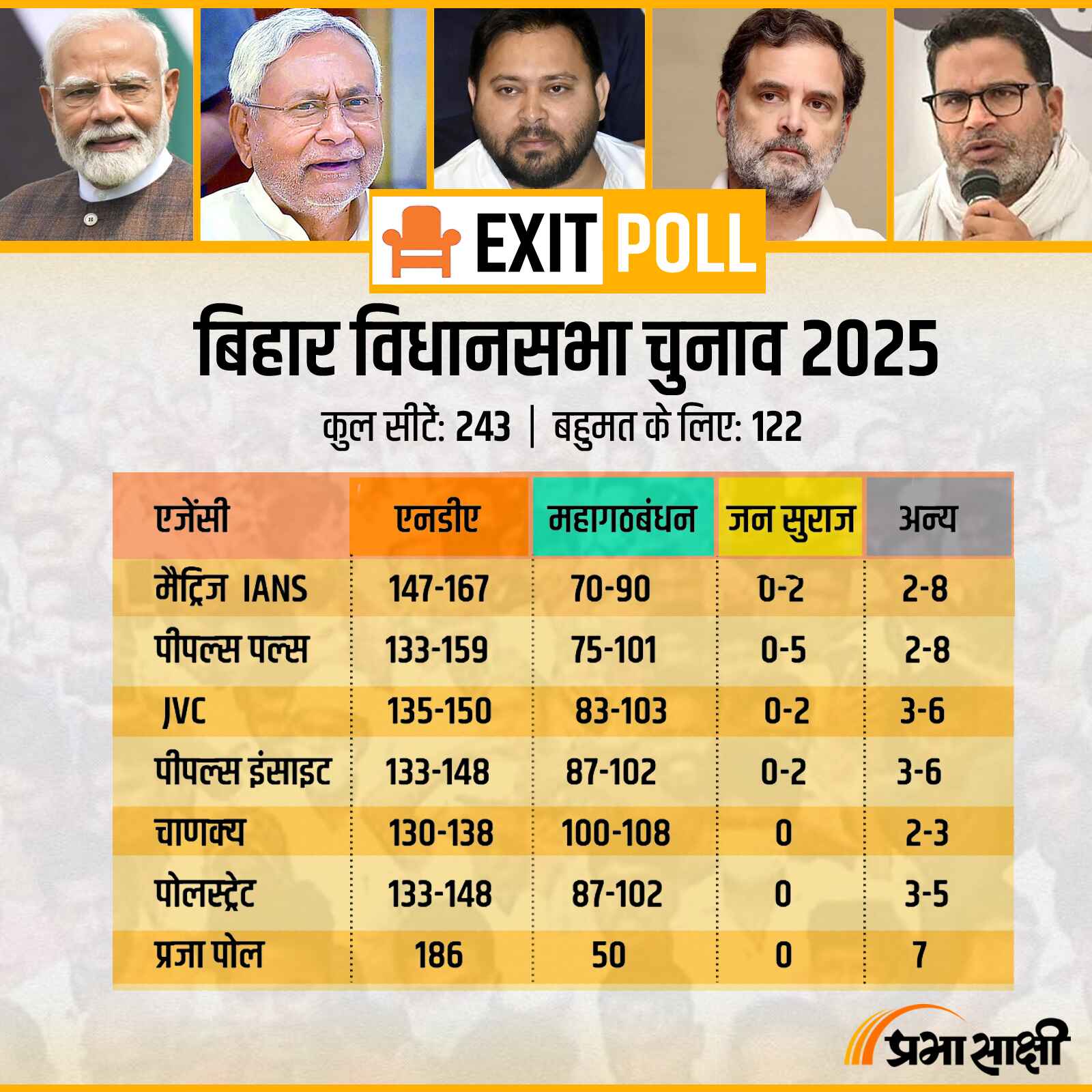 Bihar Assembly Elections में कौन जीतेगा, Exit Poll क्या कह रहे हैं?