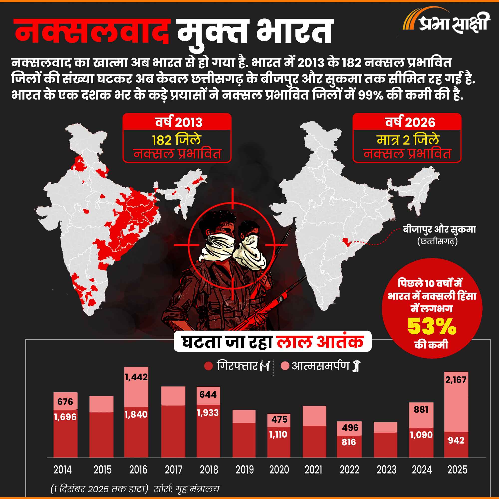 गृह मंत्रालय की Report में खुलासा, नक्सली हिंसा में 53% की गिरावट, 99% जिले हुए Naxal Free