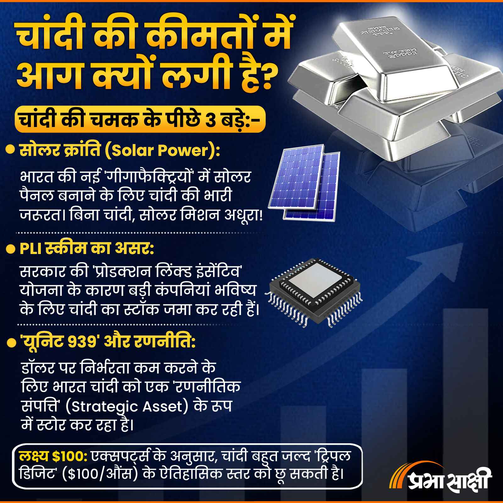 चांदी की बढ़ती कीमतों का सच, आखिर क्यों लगी है आग?