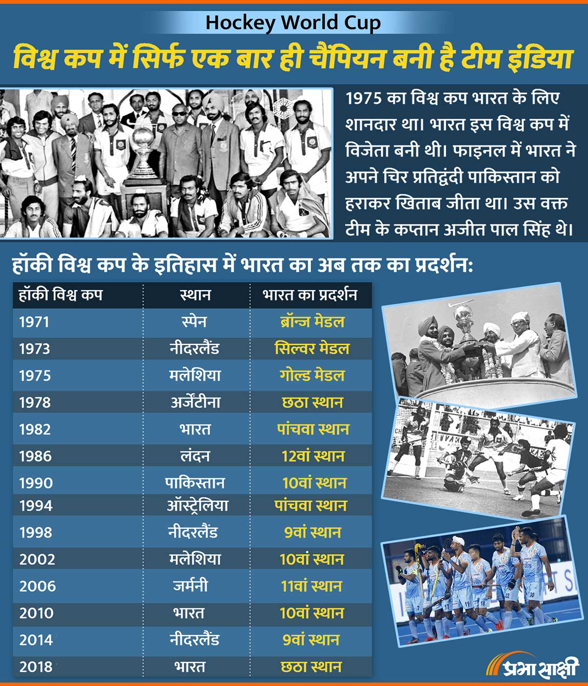 India won Hockey worldcup in 1975