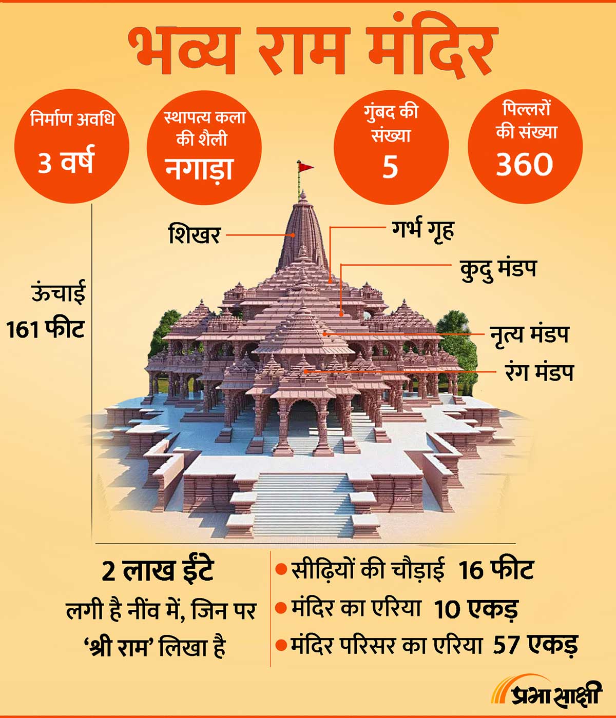 Know about Ram Mandir in Ayodhya
