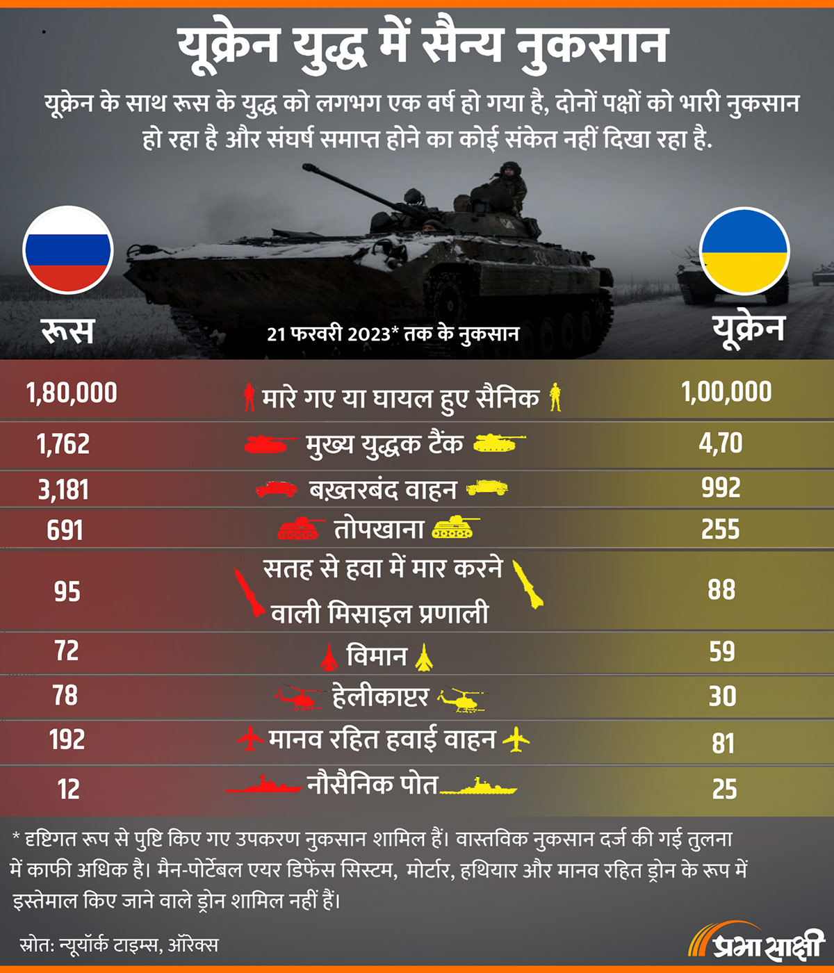 Military losses in the Ukraine War