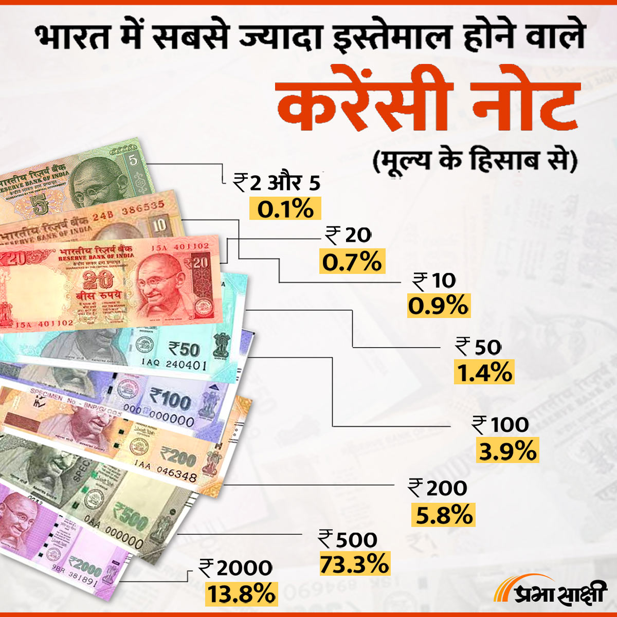 Most used currency notes in India