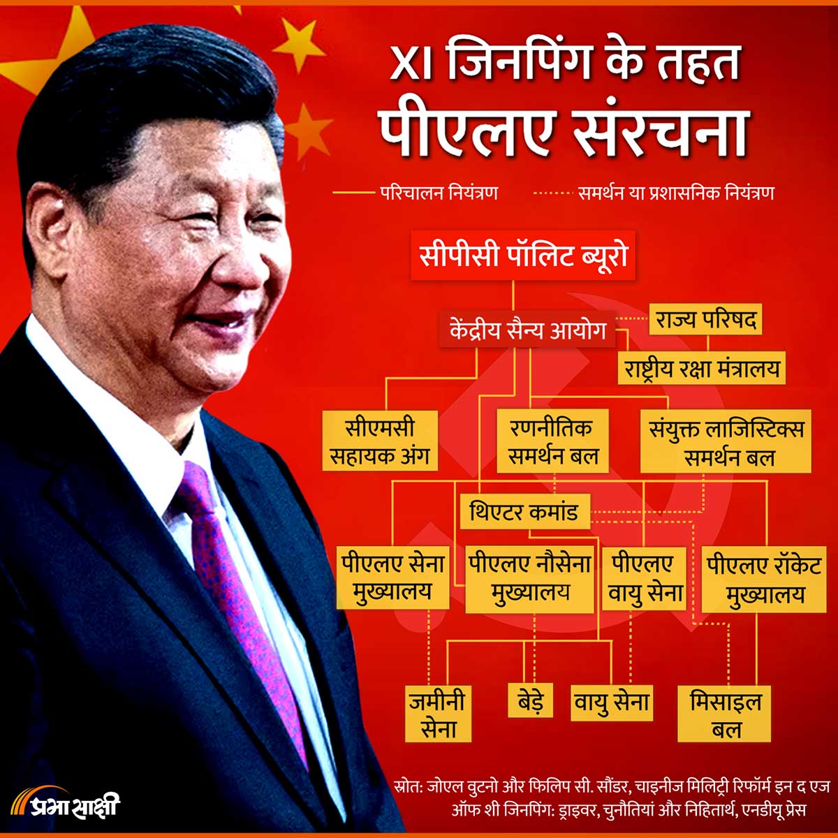 PLA structure under Xi Jinping