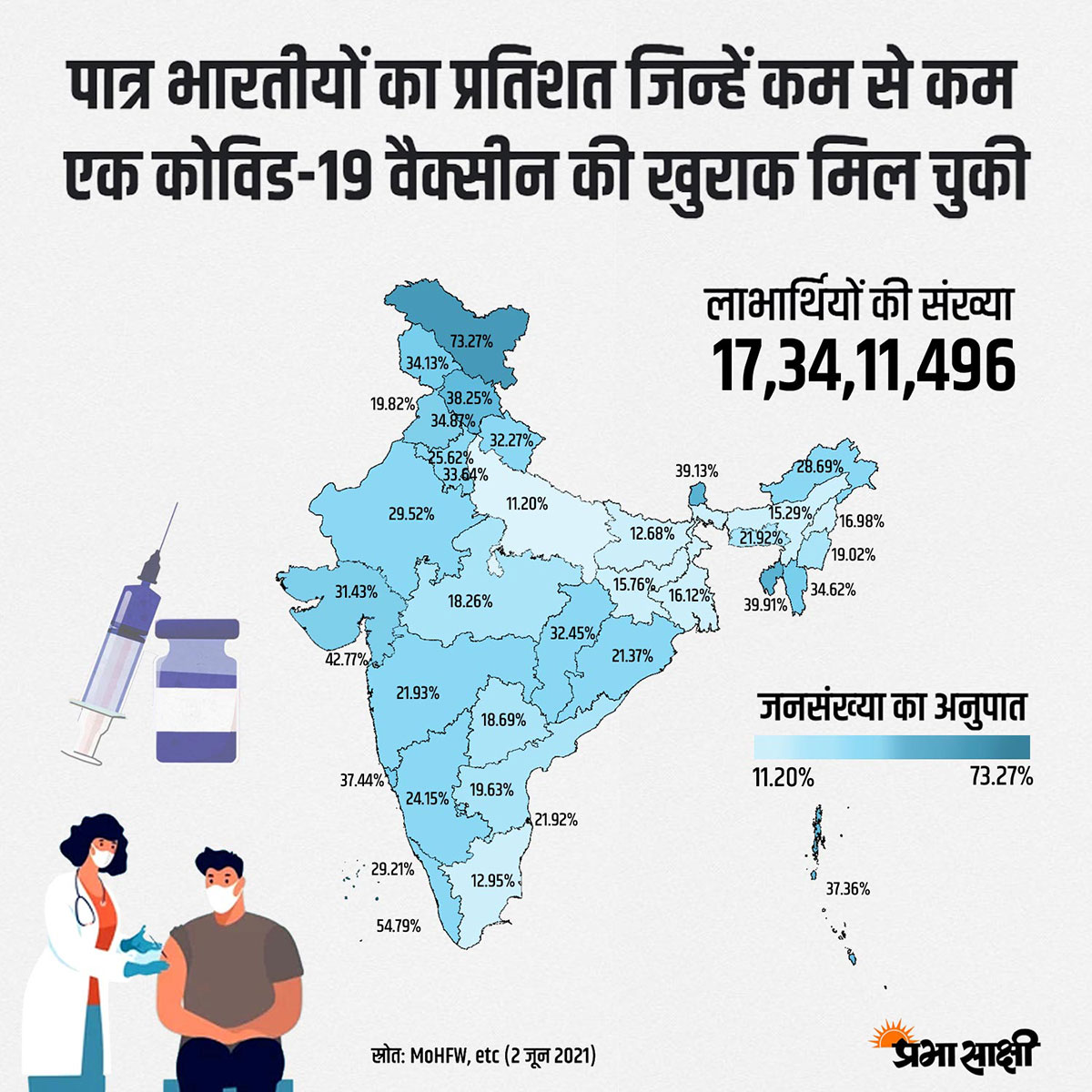 Vaccination India